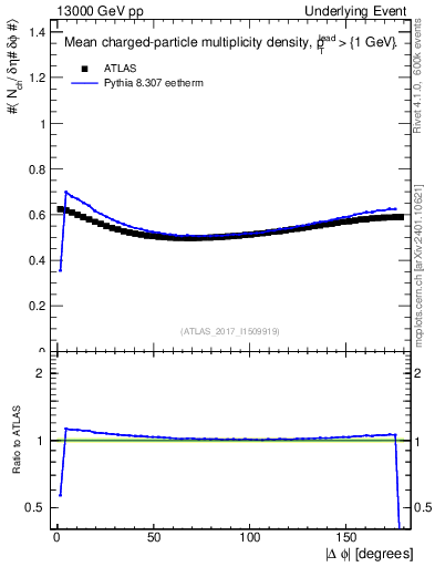 Plot of nch-vs-dphi in 13000 GeV pp collisions