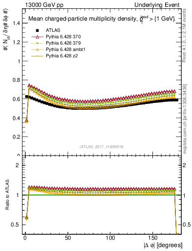 Plot of nch-vs-dphi in 13000 GeV pp collisions