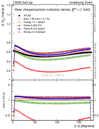 Plot of nch-vs-dphi in 13000 GeV pp collisions