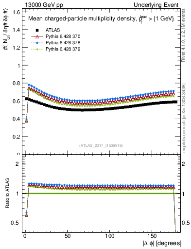 Plot of nch-vs-dphi in 13000 GeV pp collisions