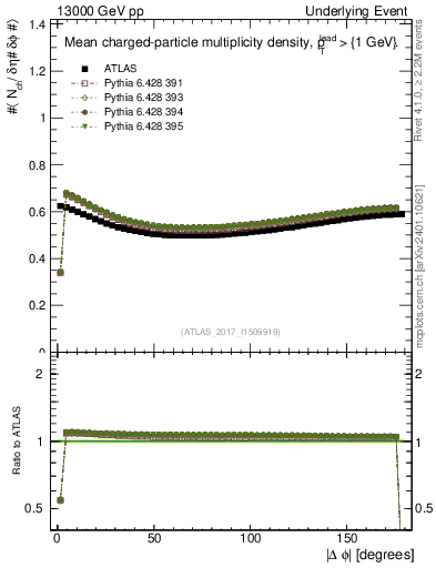 Plot of nch-vs-dphi in 13000 GeV pp collisions