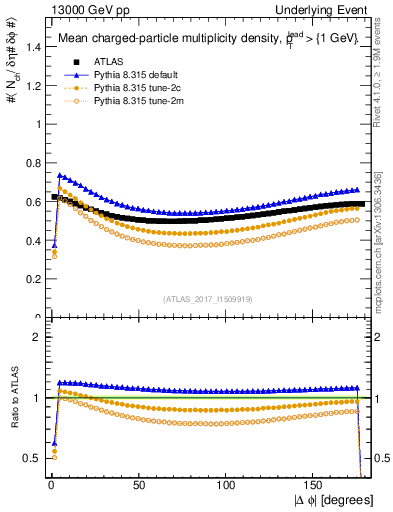 Plot of nch-vs-dphi in 13000 GeV pp collisions