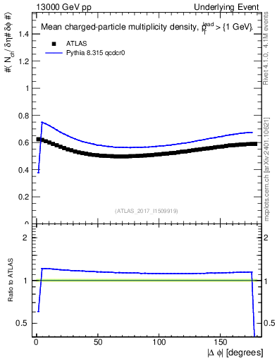 Plot of nch-vs-dphi in 13000 GeV pp collisions