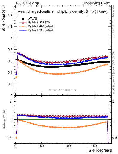 Plot of nch-vs-dphi in 13000 GeV pp collisions