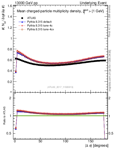 Plot of nch-vs-dphi in 13000 GeV pp collisions