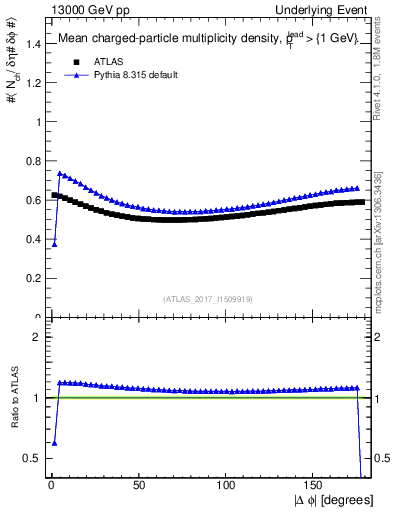 Plot of nch-vs-dphi in 13000 GeV pp collisions