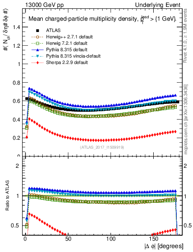 Plot of nch-vs-dphi in 13000 GeV pp collisions