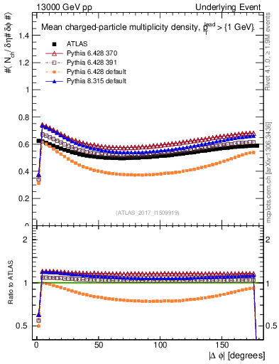 Plot of nch-vs-dphi in 13000 GeV pp collisions
