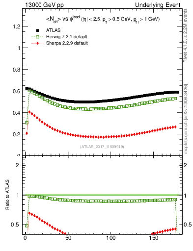 Plot of nch-vs-dphi in 13000 GeV pp collisions