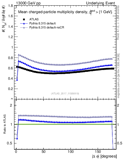 Plot of nch-vs-dphi in 13000 GeV pp collisions
