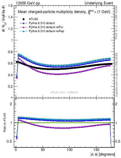 Plot of nch-vs-dphi in 13000 GeV pp collisions