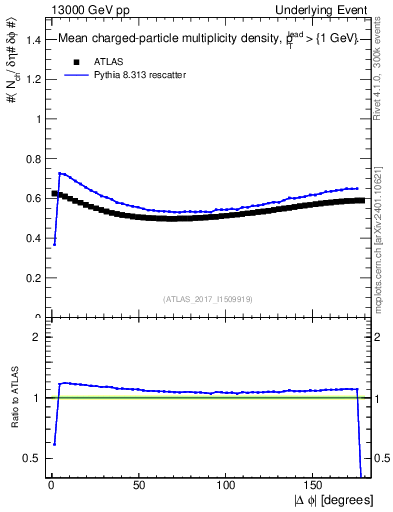 Plot of nch-vs-dphi in 13000 GeV pp collisions