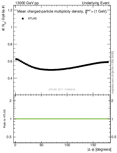 Plot of nch-vs-dphi in 13000 GeV pp collisions