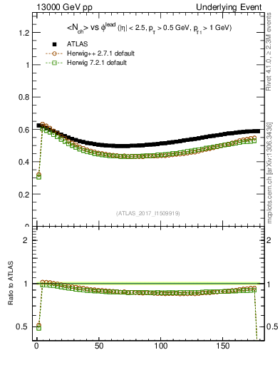 Plot of nch-vs-dphi in 13000 GeV pp collisions