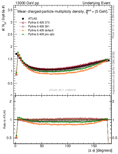 Plot of nch-vs-dphi in 13000 GeV pp collisions