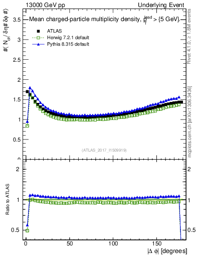 Plot of nch-vs-dphi in 13000 GeV pp collisions