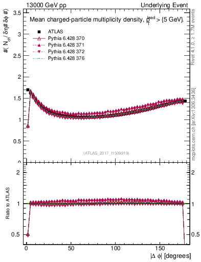 Plot of nch-vs-dphi in 13000 GeV pp collisions