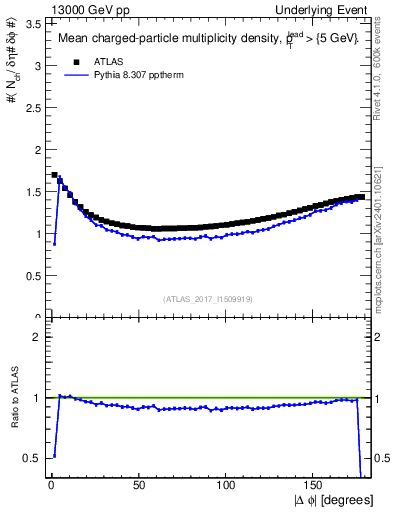 Plot of nch-vs-dphi in 13000 GeV pp collisions