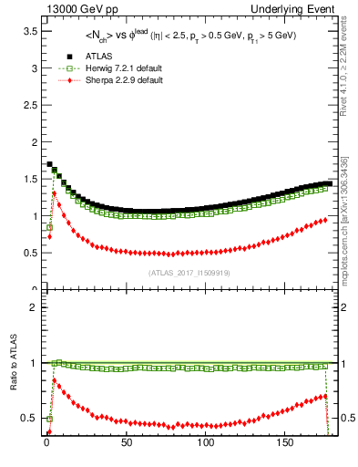 Plot of nch-vs-dphi in 13000 GeV pp collisions