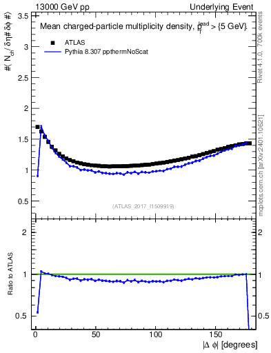 Plot of nch-vs-dphi in 13000 GeV pp collisions