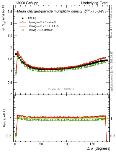 Plot of nch-vs-dphi in 13000 GeV pp collisions