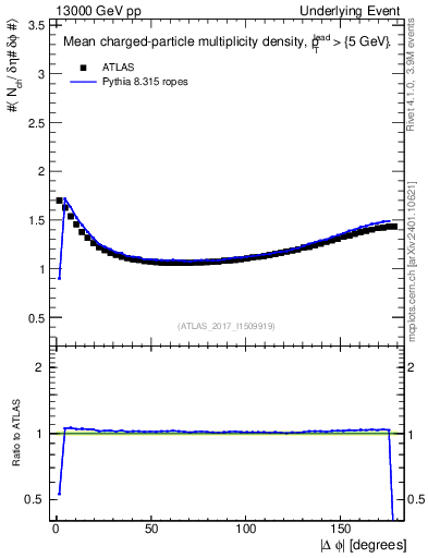 Plot of nch-vs-dphi in 13000 GeV pp collisions