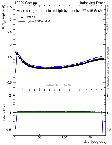 Plot of nch-vs-dphi in 13000 GeV pp collisions