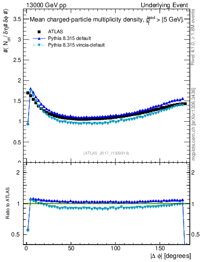 Plot of nch-vs-dphi in 13000 GeV pp collisions
