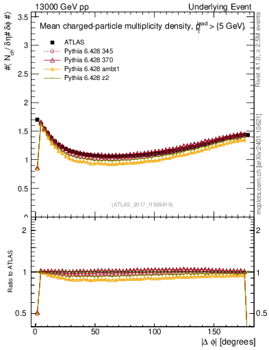 Plot of nch-vs-dphi in 13000 GeV pp collisions