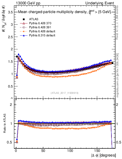 Plot of nch-vs-dphi in 13000 GeV pp collisions