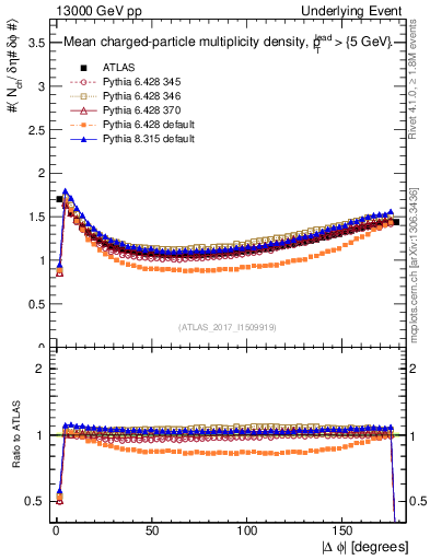 Plot of nch-vs-dphi in 13000 GeV pp collisions