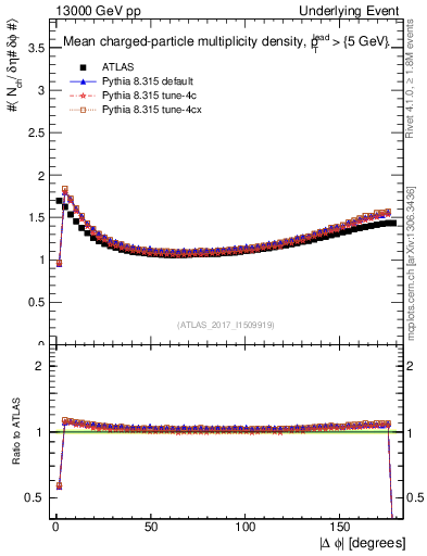 Plot of nch-vs-dphi in 13000 GeV pp collisions