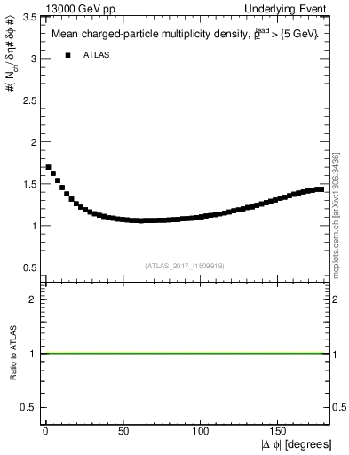Plot of nch-vs-dphi in 13000 GeV pp collisions