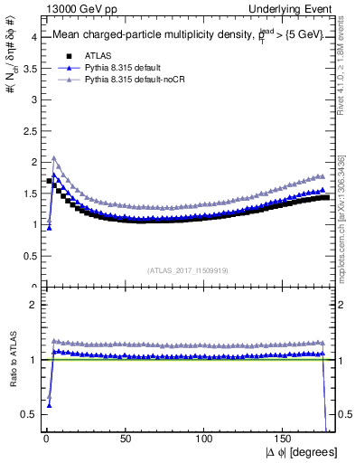 Plot of nch-vs-dphi in 13000 GeV pp collisions