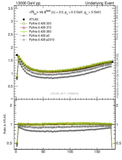 Plot of nch-vs-dphi in 13000 GeV pp collisions