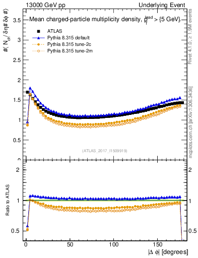 Plot of nch-vs-dphi in 13000 GeV pp collisions