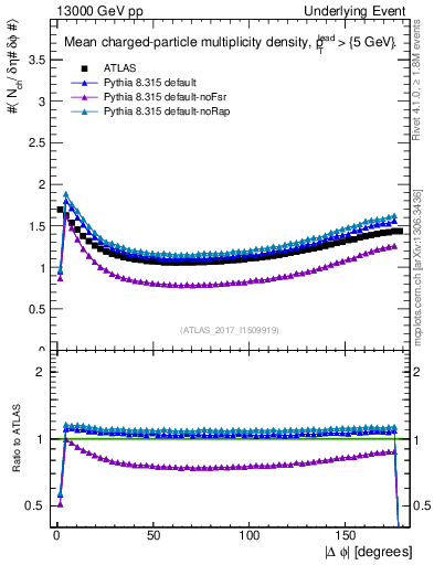 Plot of nch-vs-dphi in 13000 GeV pp collisions