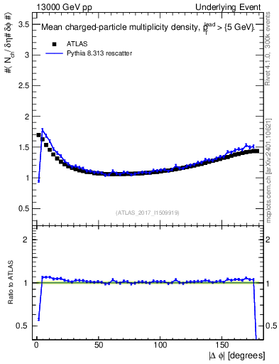 Plot of nch-vs-dphi in 13000 GeV pp collisions