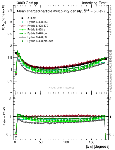 Plot of nch-vs-dphi in 13000 GeV pp collisions