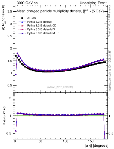 Plot of nch-vs-dphi in 13000 GeV pp collisions