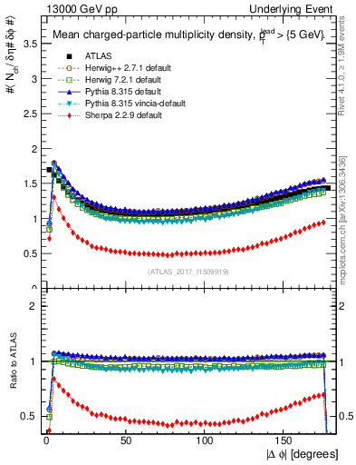 Plot of nch-vs-dphi in 13000 GeV pp collisions