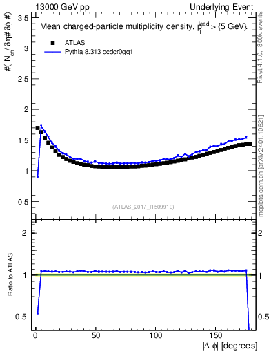 Plot of nch-vs-dphi in 13000 GeV pp collisions