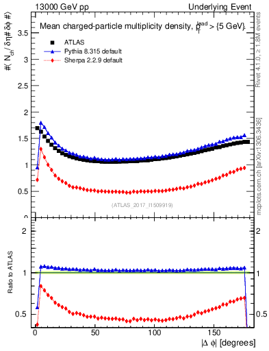 Plot of nch-vs-dphi in 13000 GeV pp collisions