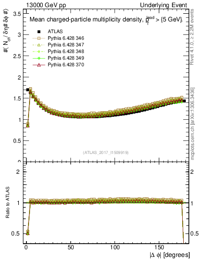 Plot of nch-vs-dphi in 13000 GeV pp collisions