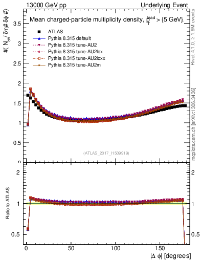 Plot of nch-vs-dphi in 13000 GeV pp collisions