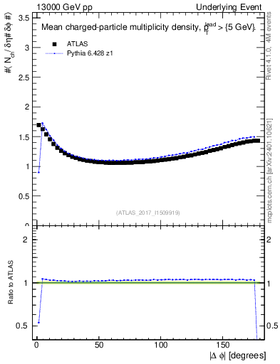Plot of nch-vs-dphi in 13000 GeV pp collisions