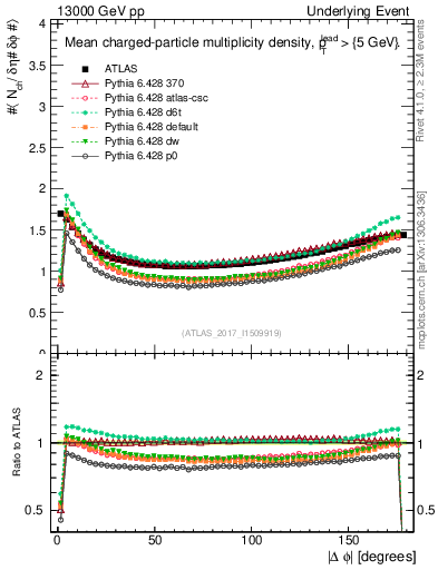 Plot of nch-vs-dphi in 13000 GeV pp collisions