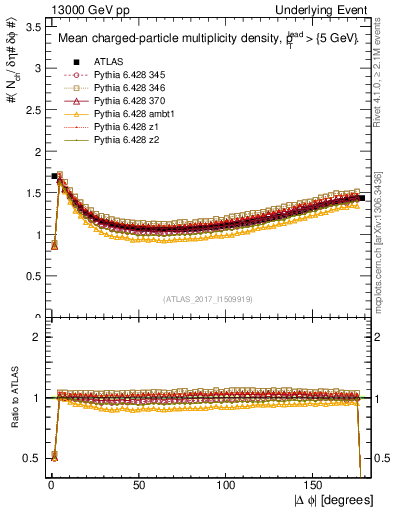 Plot of nch-vs-dphi in 13000 GeV pp collisions