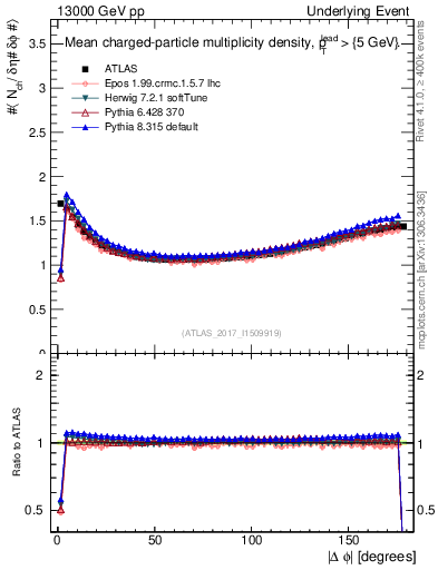 Plot of nch-vs-dphi in 13000 GeV pp collisions