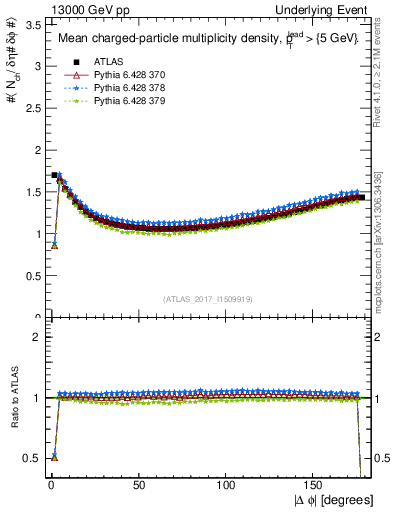 Plot of nch-vs-dphi in 13000 GeV pp collisions